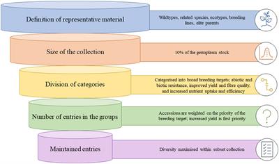 Core Collections: Is There Any Value for Cotton Breeding?